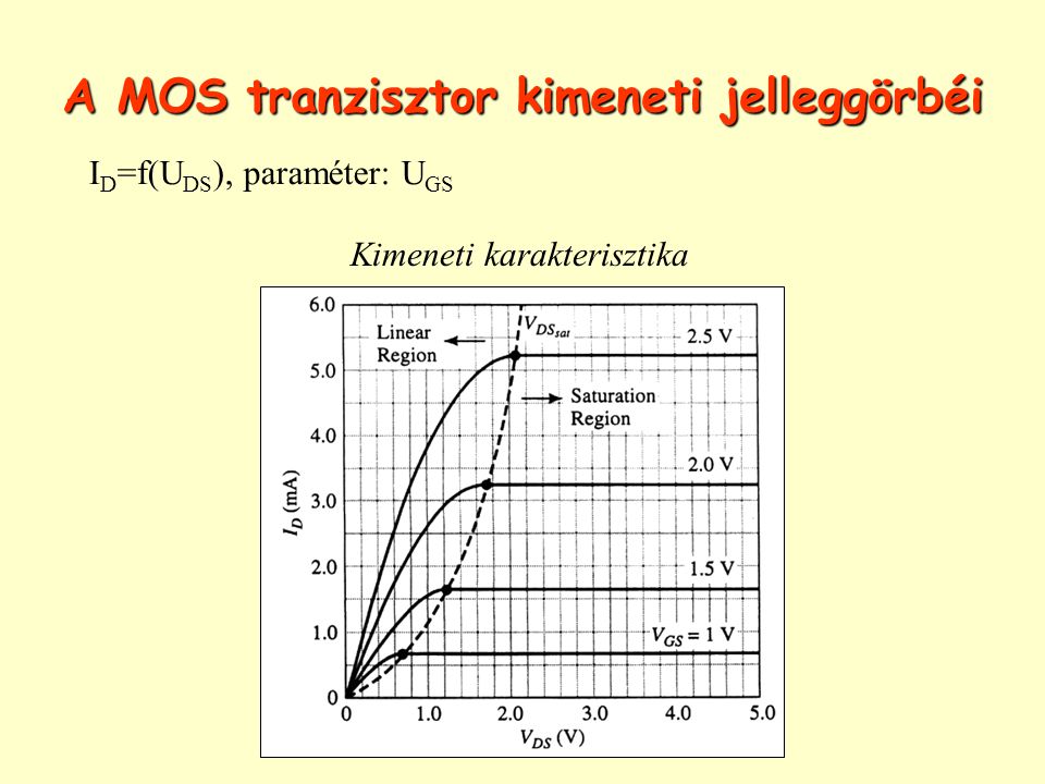 A MOS tranzisztor kimeneti jelleggörbéi