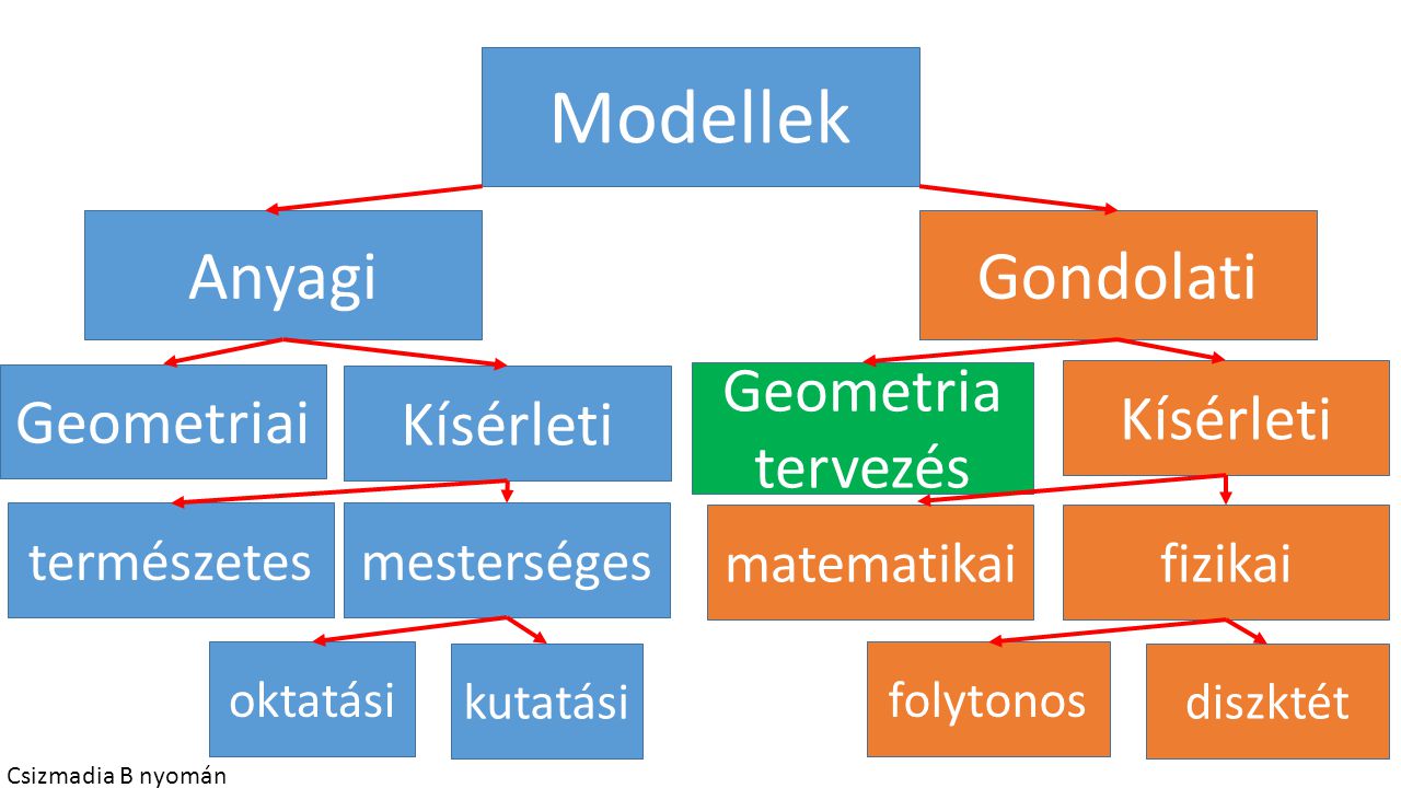 Modellek Anyagi Gondolati Geometria tervezés Geometriai Kísérleti