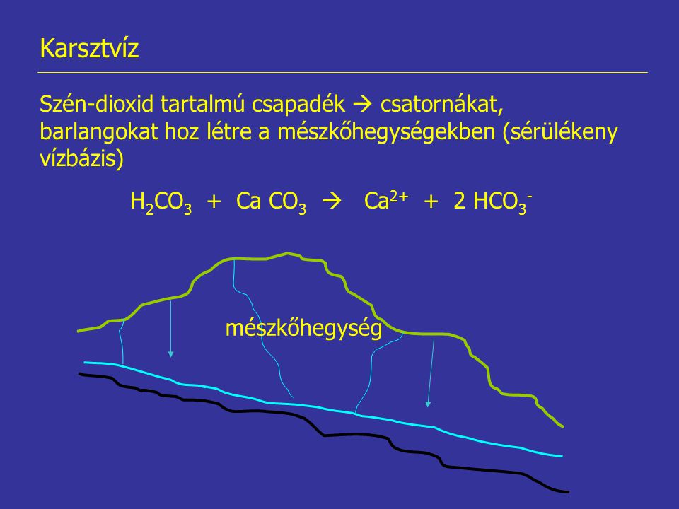 Karsztvíz Szén-dioxid tartalmú csapadék  csatornákat, barlangokat hoz létre a mészkőhegységekben (sérülékeny vízbázis)
