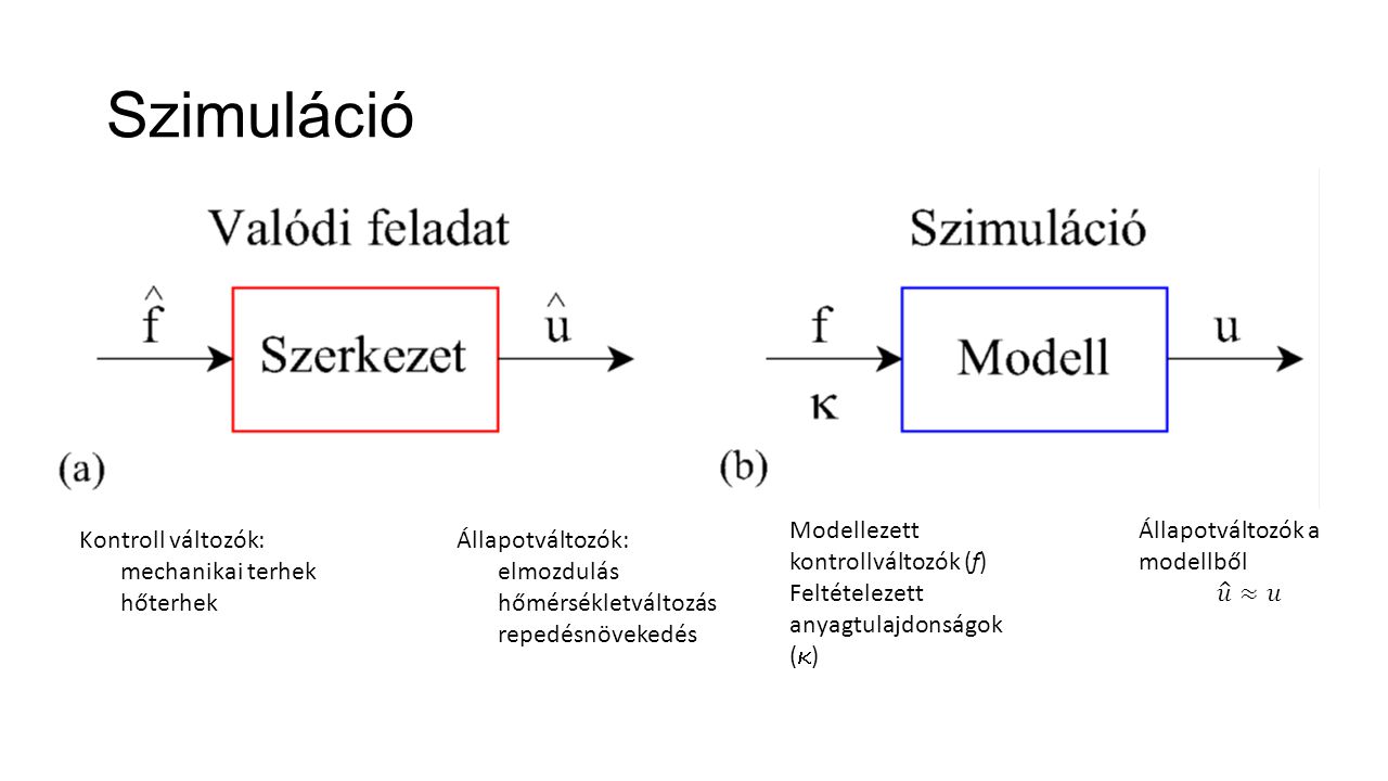 Szimuláció Modellezett kontrollváltozók (f) Feltételezett
