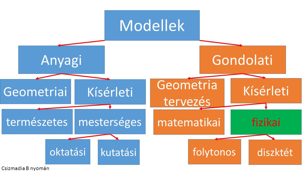 Modellek Anyagi Gondolati Geometria tervezés Geometriai Kísérleti
