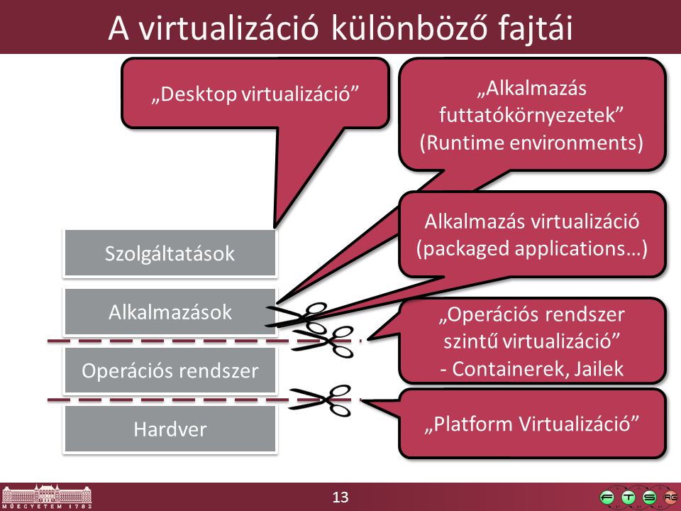A virtualizáció különböző fajtái