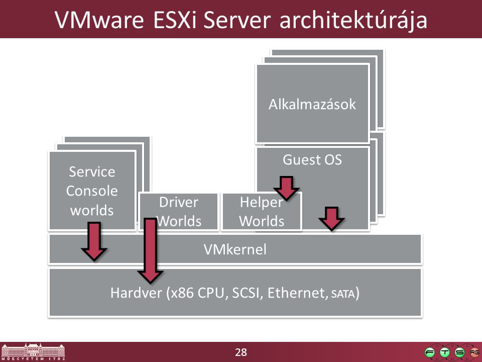 VMware ESXi Server architektúrája
