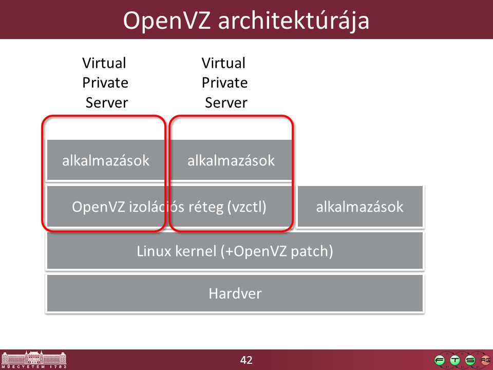 OpenVZ architektúrája