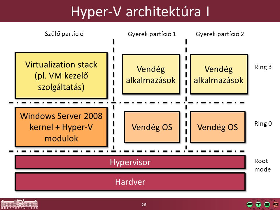 Hyper-V architektúra I