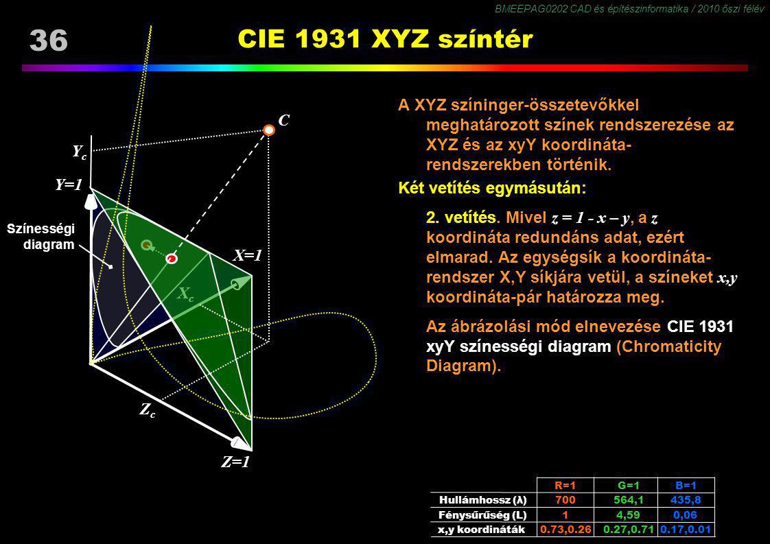 CIE 1931 XYZ színtér Y=1 X=1 Z=1 Xc Yc C Zc