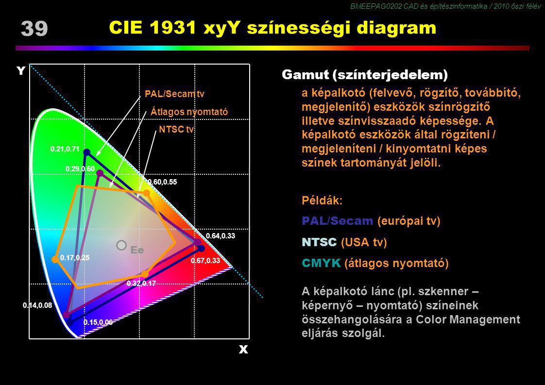 CIE 1931 xyY színességi diagram