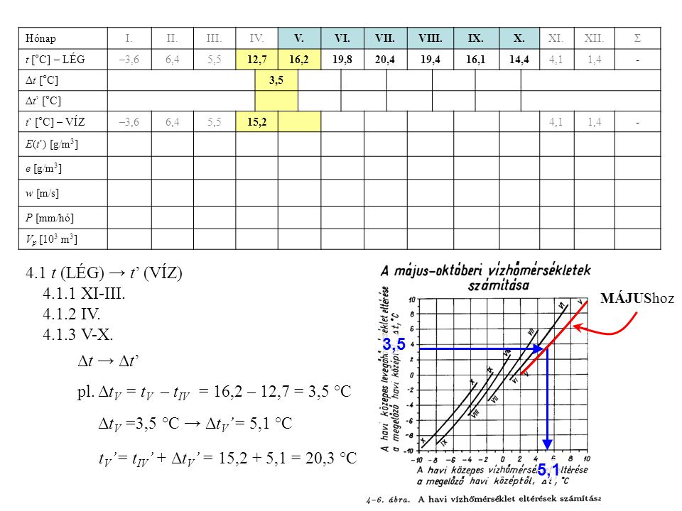 4.1 t (LÉG) → t’ (VÍZ) XI-III IV V-X. 3,5 Δt → Δt’