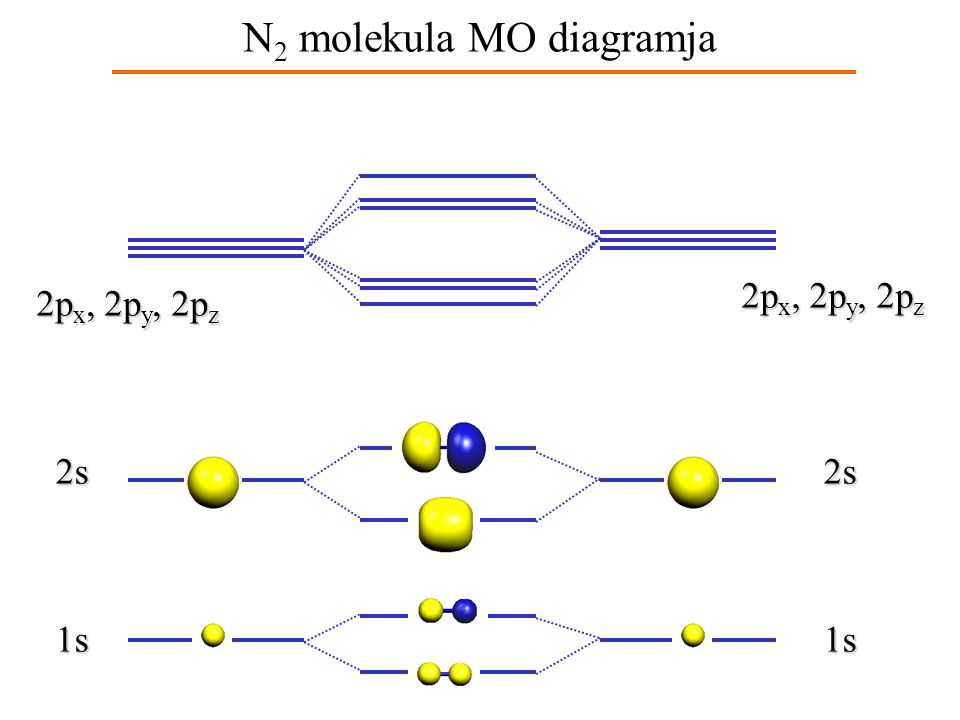N2 molekula MO diagramja