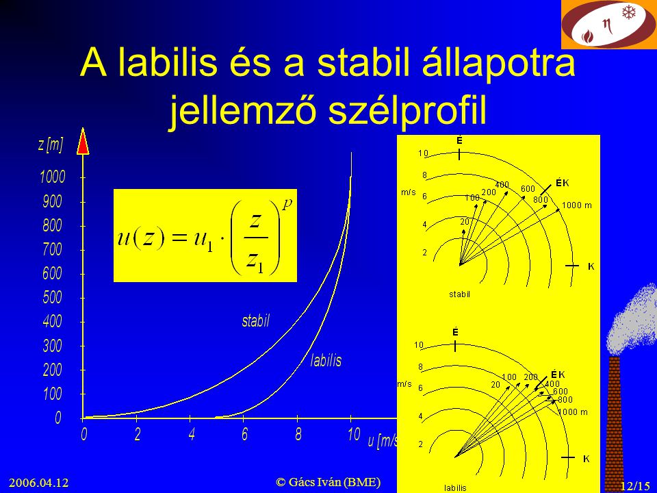A labilis és a stabil állapotra jellemző szélprofil