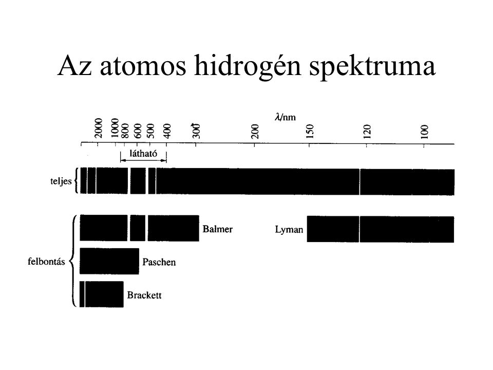 Az atomos hidrogén spektruma