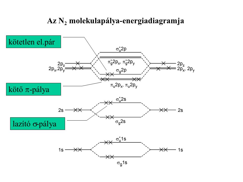 Az N2 molekulapálya-energiadiagramja