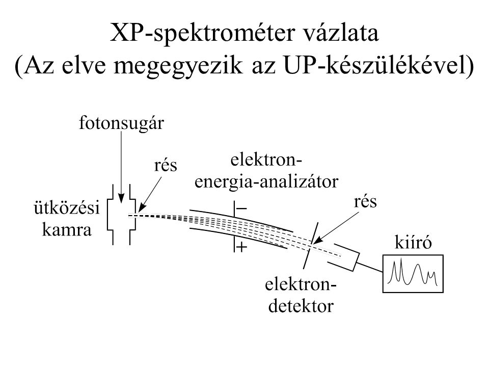XP-spektrométer vázlata (Az elve megegyezik az UP-készülékével)