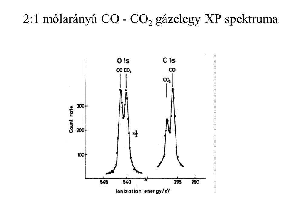 2:1 mólarányú CO - CO2 gázelegy XP spektruma
