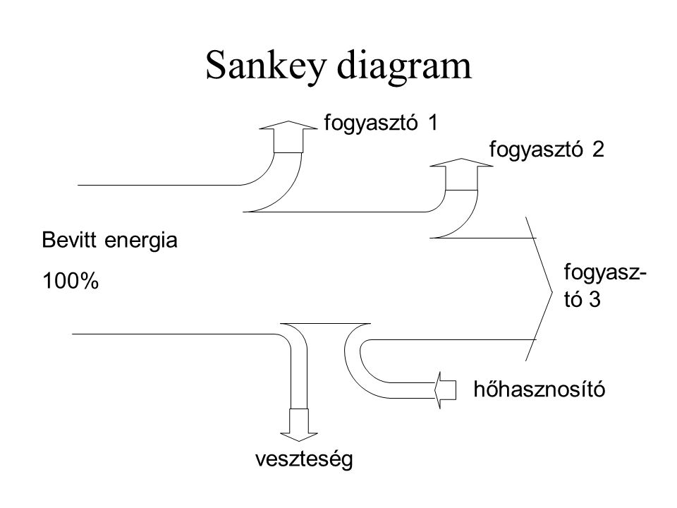 Sankey diagram fogyasztó 1 fogyasztó 2 Bevitt energia 100%