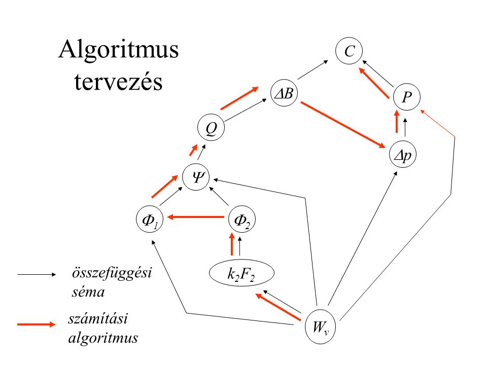 Algoritmus tervezés C DB P Q Dp  1 2 összefüggési séma k2F2