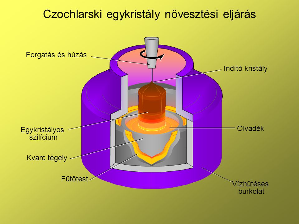 Czochlarski egykristály növesztési eljárás
