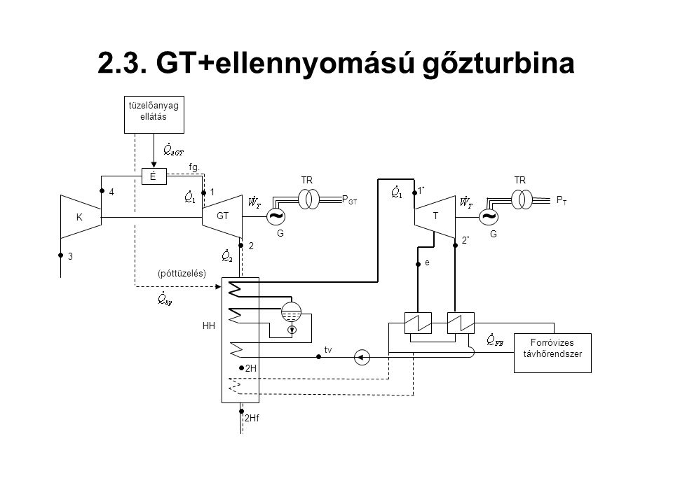2.3. GT+ellennyomású gőzturbina