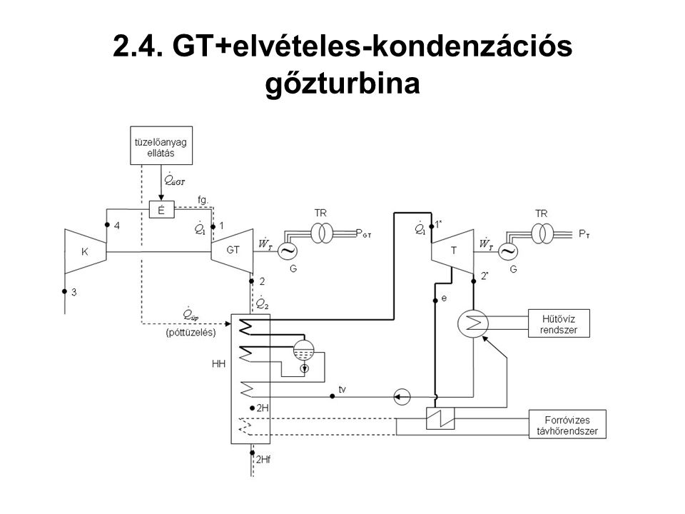 2.4. GT+elvételes-kondenzációs gőzturbina