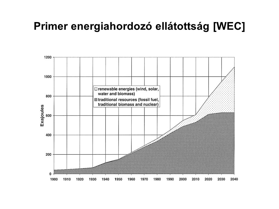 Primer energiahordozó ellátottság [WEC]