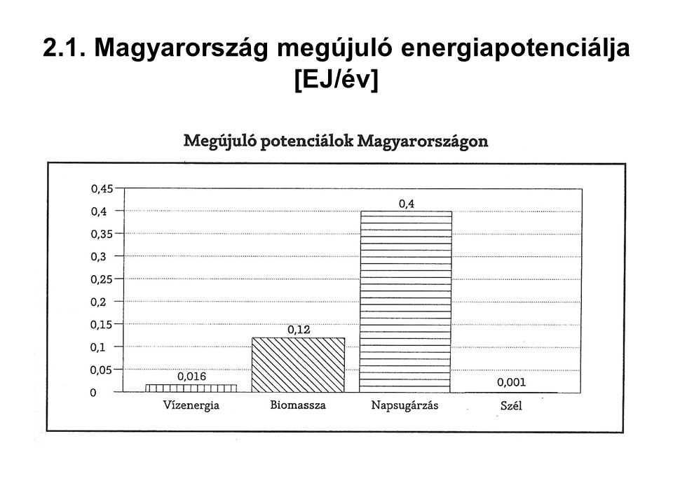 2.1. Magyarország megújuló energiapotenciálja [EJ/év]
