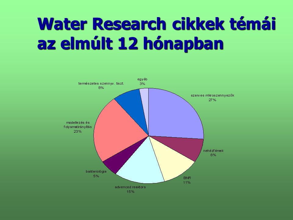 Water Research cikkek témái az elmúlt 12 hónapban