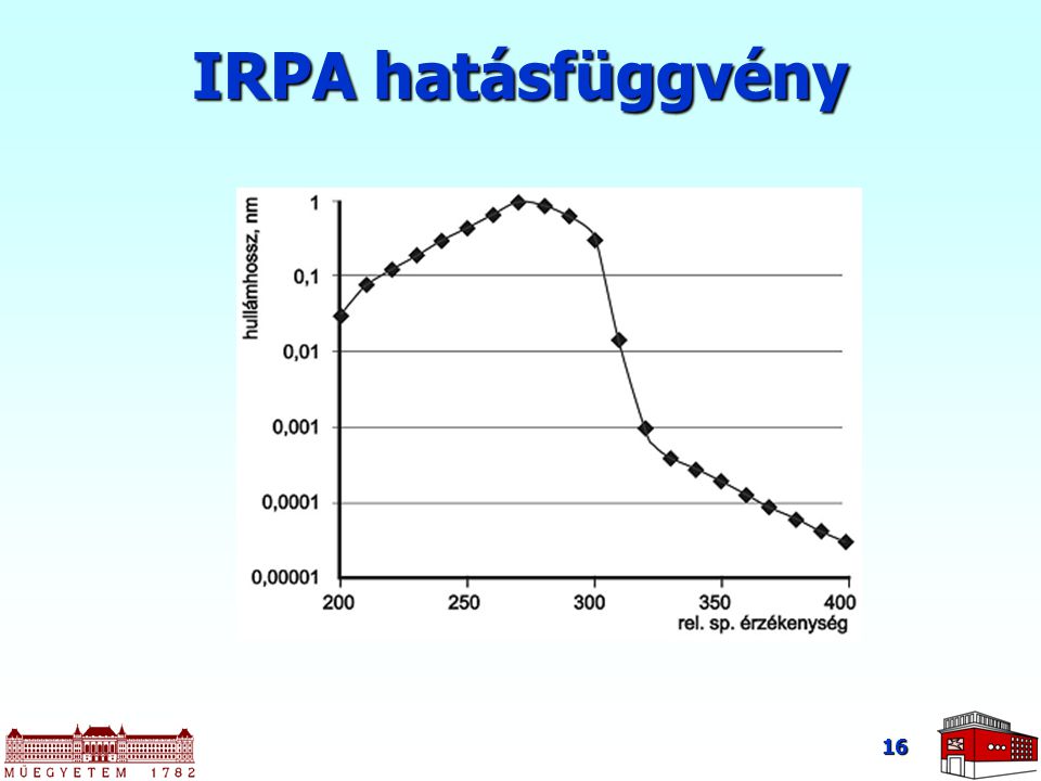 IRPA hatásfüggvény