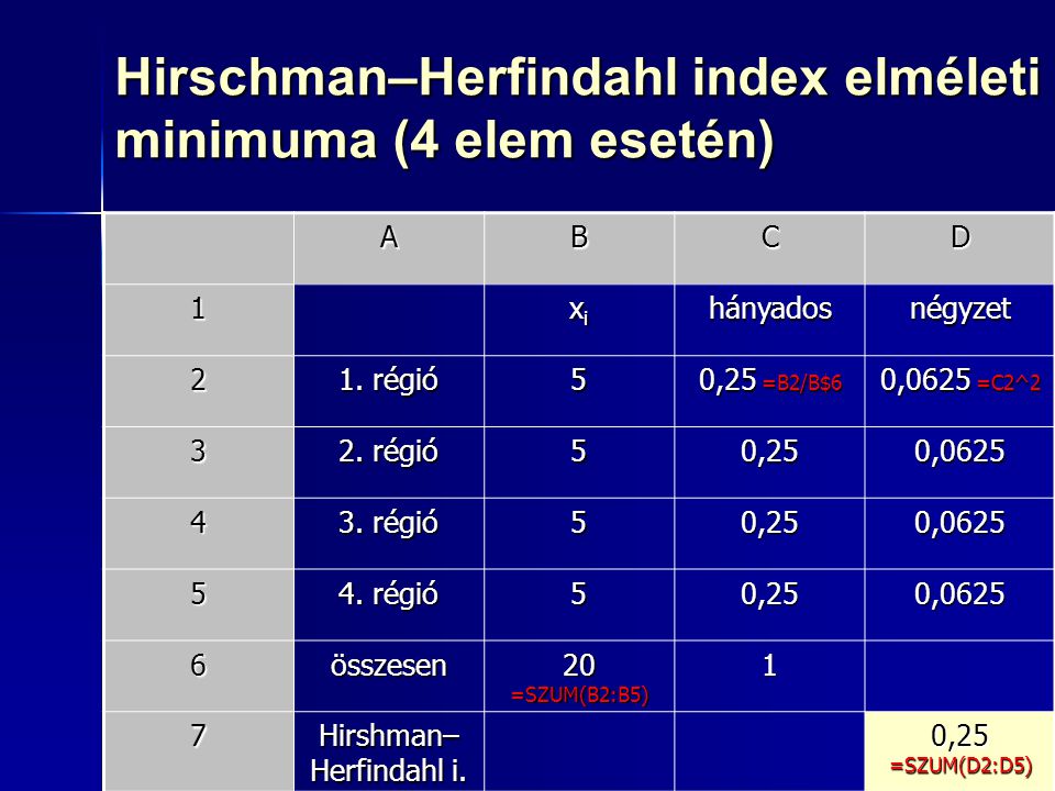 Hirschman–Herfindahl index elméleti minimuma (4 elem esetén)