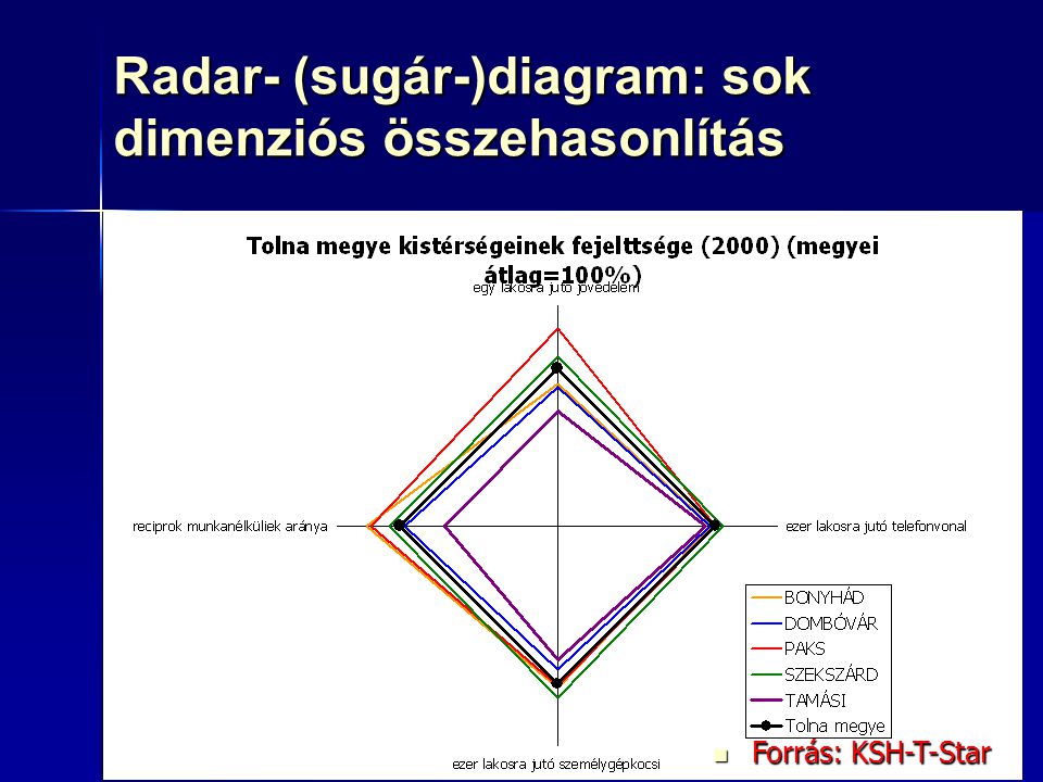Radar- (sugár-)diagram: sok dimenziós összehasonlítás