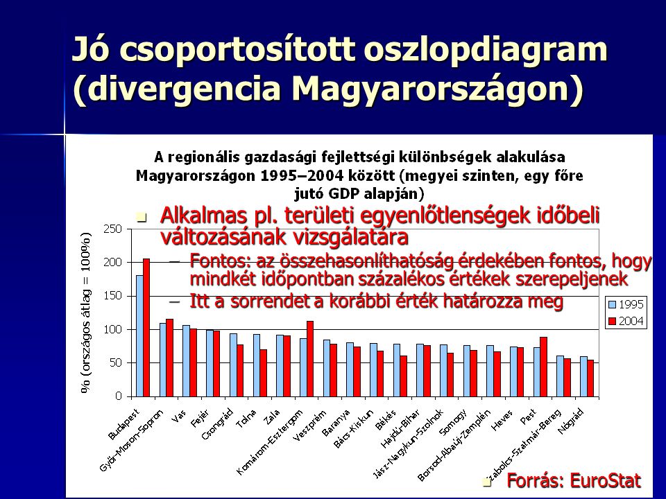 Jó csoportosított oszlopdiagram (divergencia Magyarországon)
