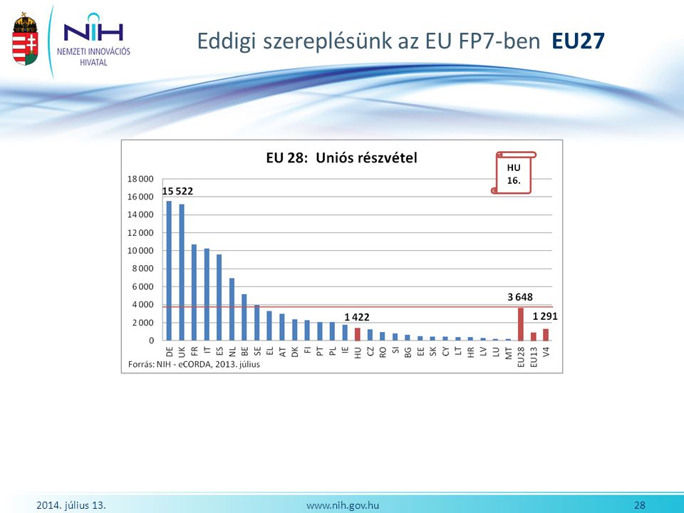 Eddigi szereplésünk az EU FP7-ben EU27