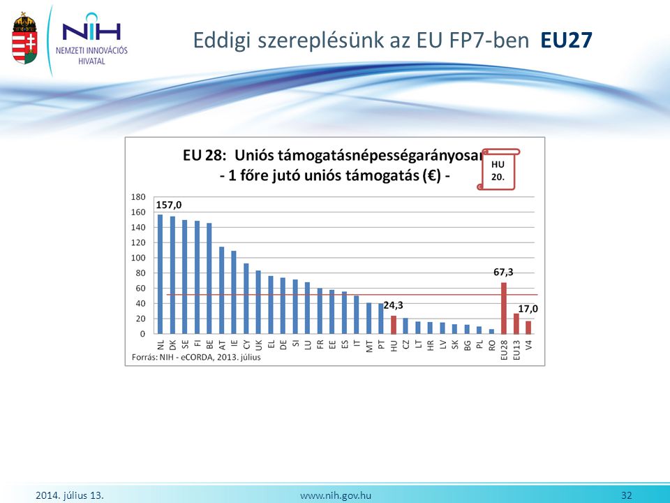 Eddigi szereplésünk az EU FP7-ben EU27