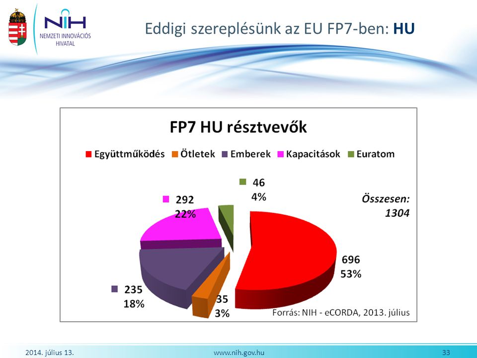Eddigi szereplésünk az EU FP7-ben: HU