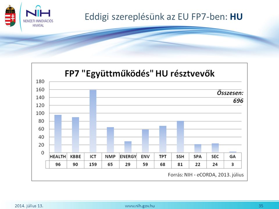 Eddigi szereplésünk az EU FP7-ben: HU