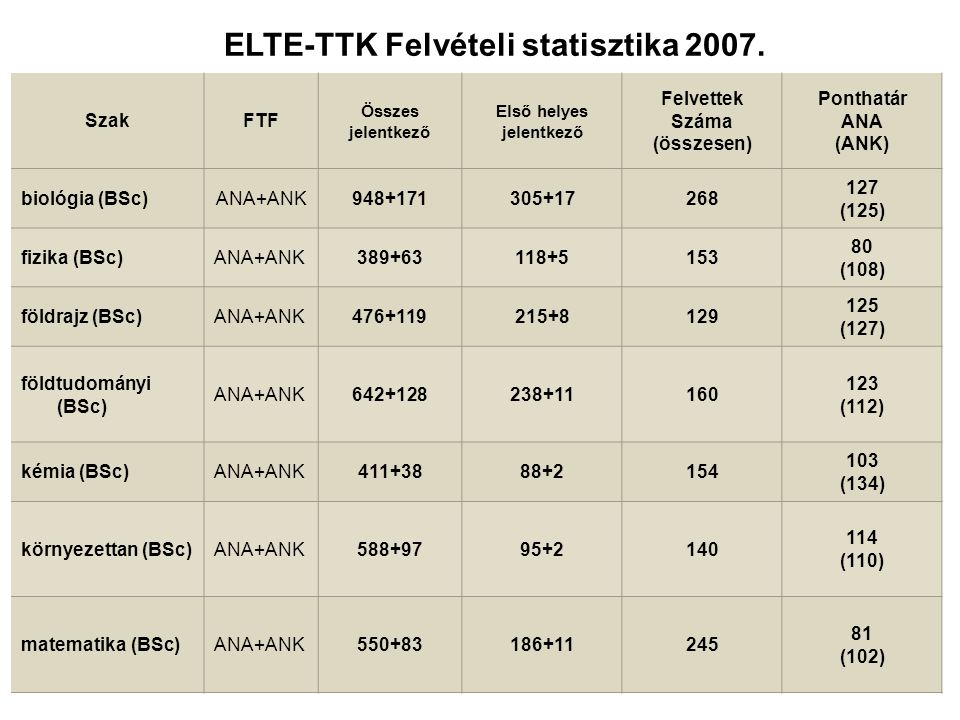 ELTE-TTK Felvételi statisztika 2007.