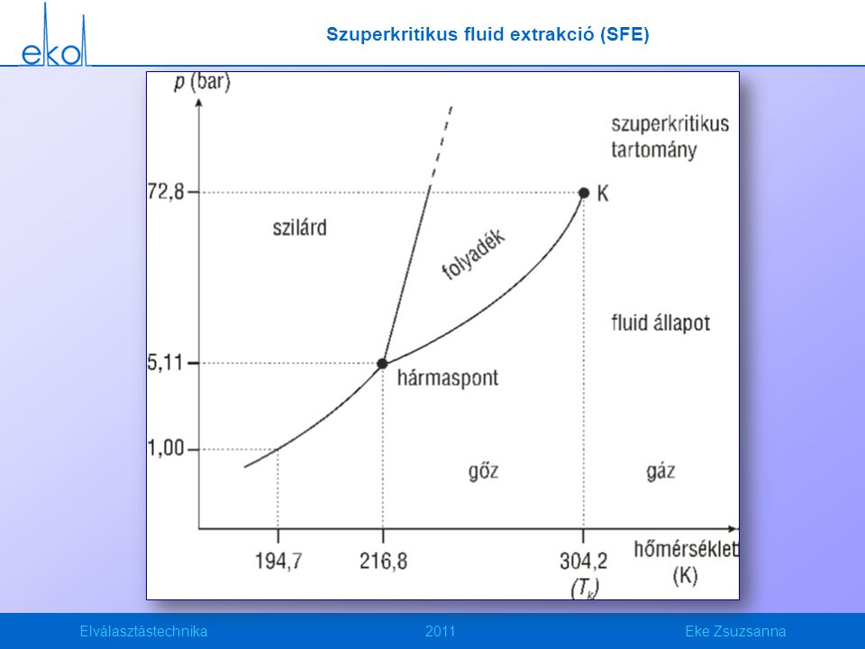 Szuperkritikus fluid extrakció (SFE)