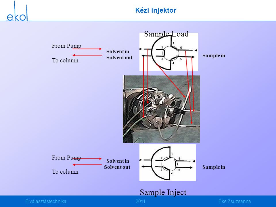 Sample Load Sample Inject Kézi injektor From Pump To column From Pump