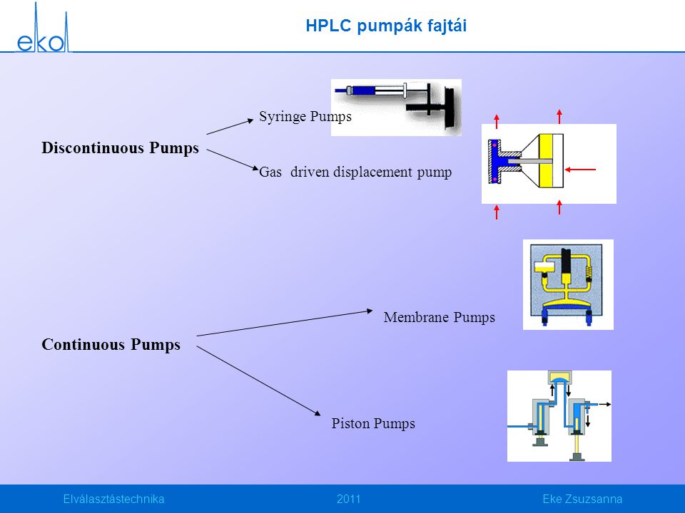 HPLC pumpák fajtái Discontinuous Pumps Continuous Pumps Syringe Pumps