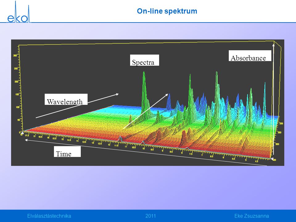 On-line spektrum Wavelength Time Absorbance Spectra