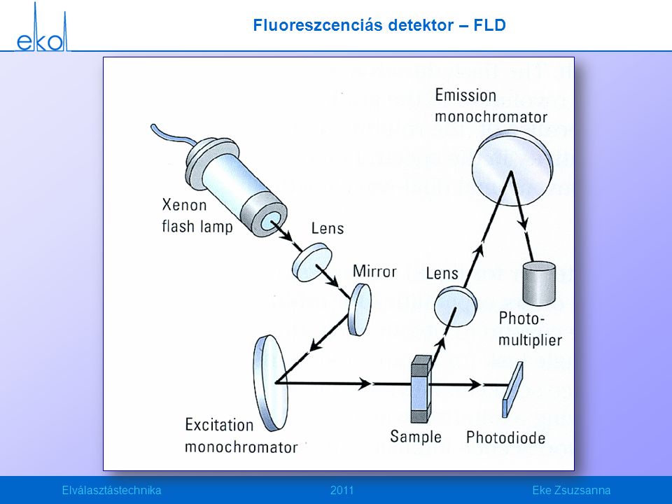 Fluoreszcenciás detektor – FLD