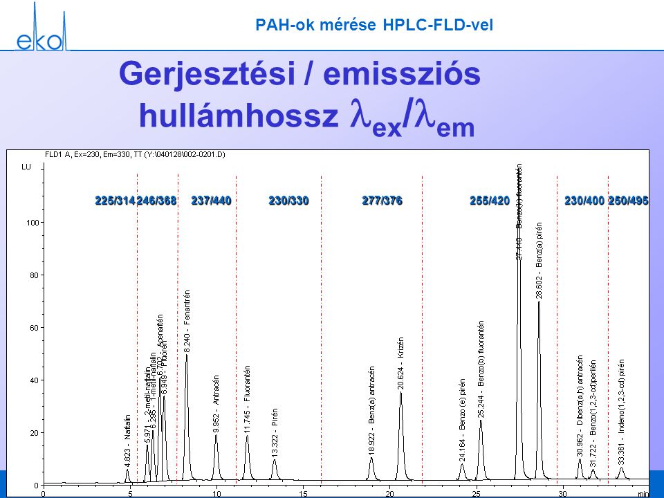 PAH-ok mérése HPLC-FLD-vel Gerjesztési / emissziós hullámhossz lex/lem