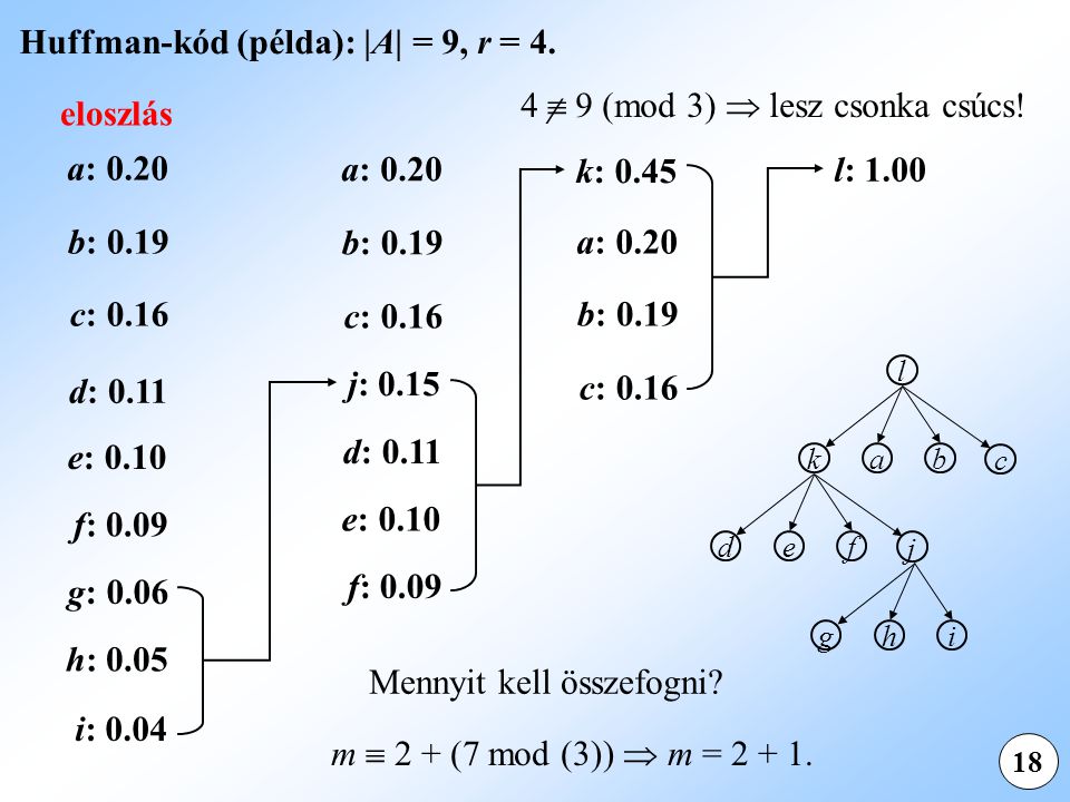 Huffman-kód (példa): |A| = 9, r = 4.