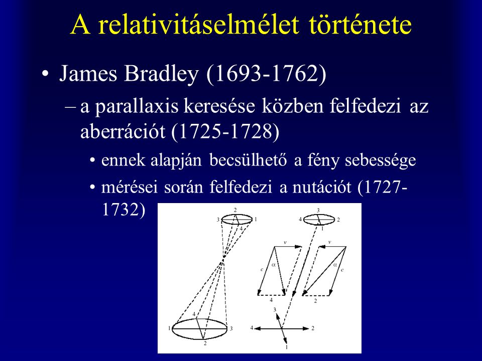 A relativitáselmélet története