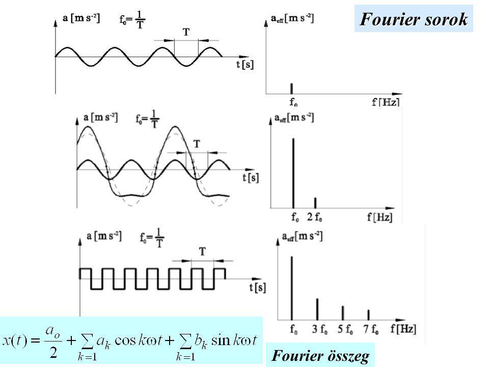 Fourier sorok Fourier összeg