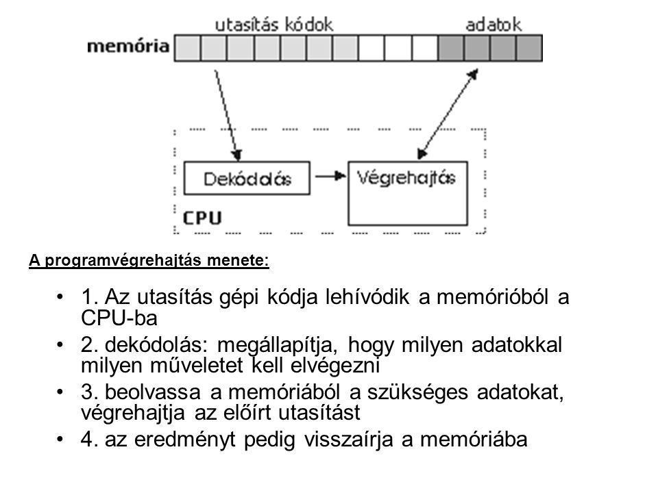 1. Az utasítás gépi kódja lehívódik a memórióból a CPU-ba
