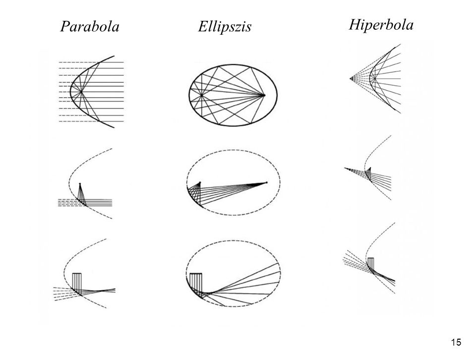 Parabola Ellipszis Hiperbola