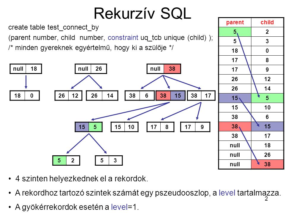 Rekurzív SQL 4 szinten helyezkednek el a rekordok.