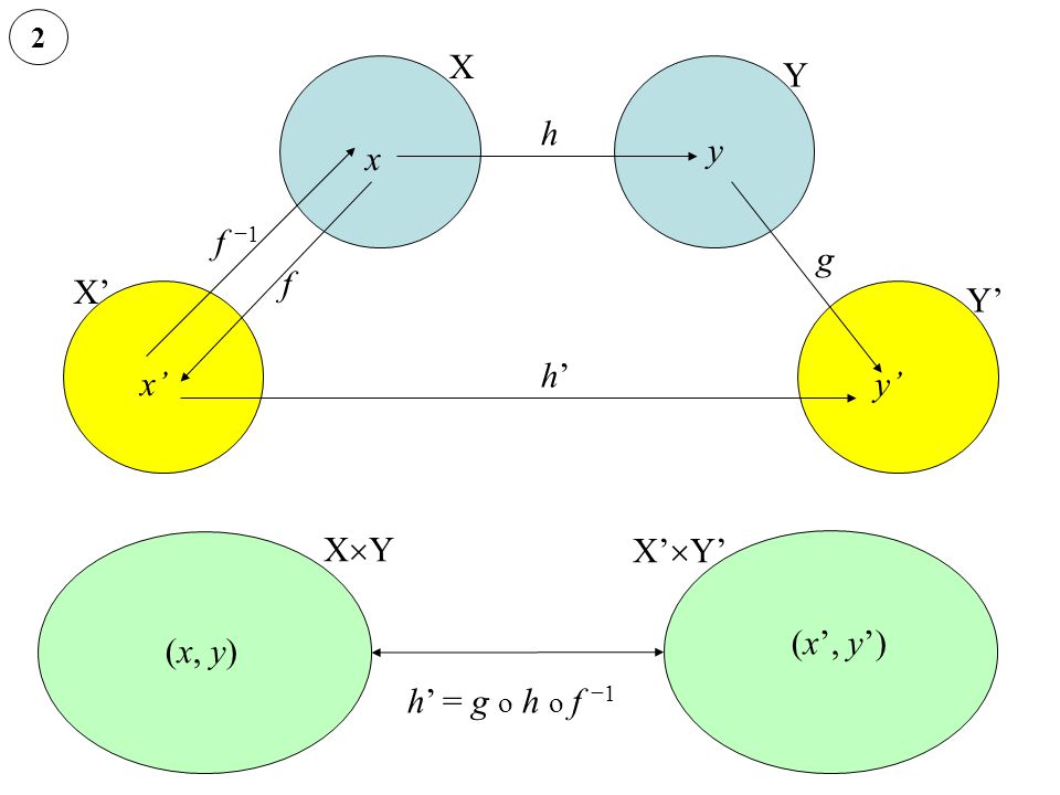 X Y h y x f −1 g f X’ Y’ h’ x’ y’ XY X’Y’ (x’, y’) (x, y)