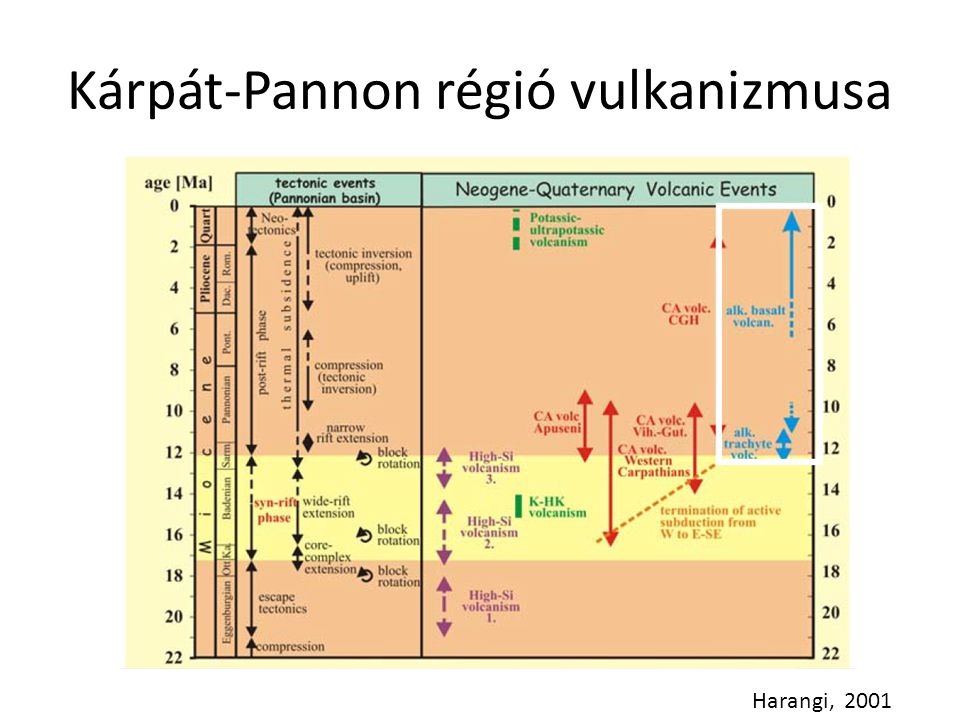 Kárpát-Pannon régió vulkanizmusa