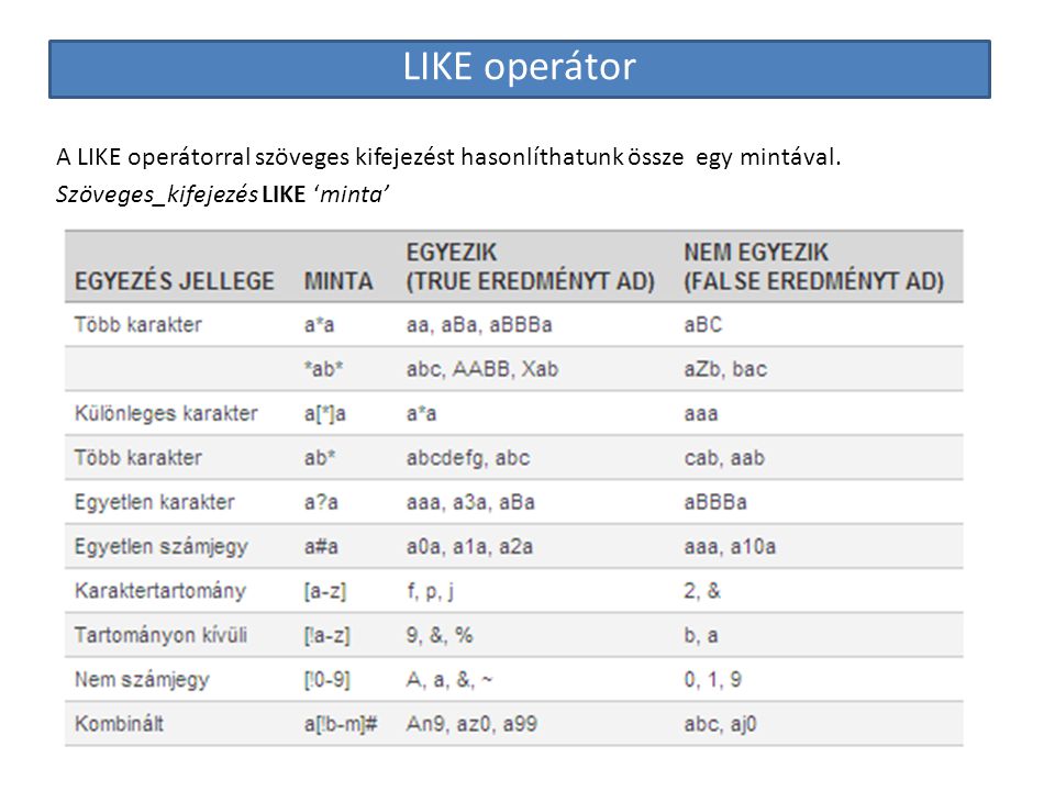 LIKE operátor A LIKE operátorral szöveges kifejezést hasonlíthatunk össze egy mintával.